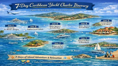 7-Day Caribbean Yacht Charter Itinerary